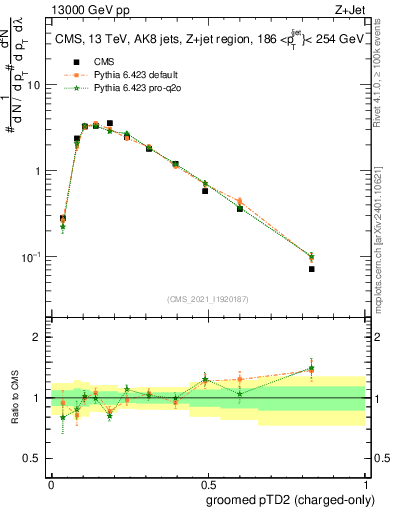 Plot of j.ptd2.gc in 13000 GeV pp collisions