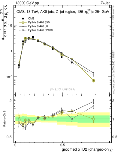 Plot of j.ptd2.gc in 13000 GeV pp collisions