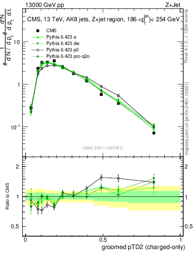 Plot of j.ptd2.gc in 13000 GeV pp collisions