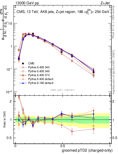 Plot of j.ptd2.gc in 13000 GeV pp collisions