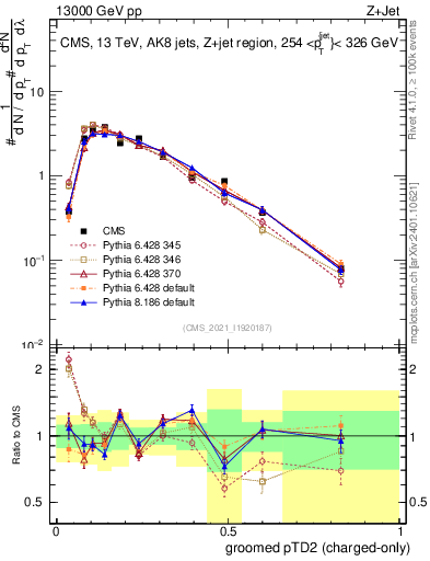 Plot of j.ptd2.gc in 13000 GeV pp collisions