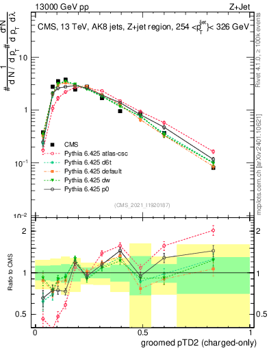 Plot of j.ptd2.gc in 13000 GeV pp collisions