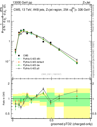 Plot of j.ptd2.gc in 13000 GeV pp collisions