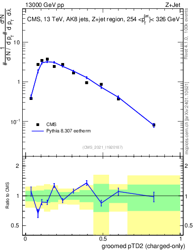 Plot of j.ptd2.gc in 13000 GeV pp collisions