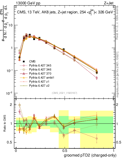 Plot of j.ptd2.gc in 13000 GeV pp collisions