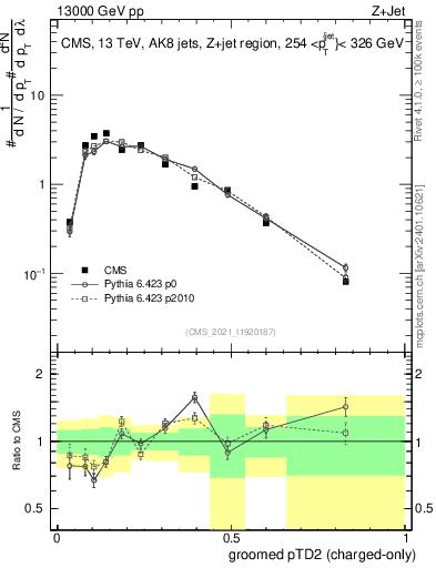 Plot of j.ptd2.gc in 13000 GeV pp collisions