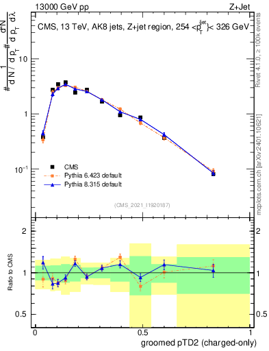 Plot of j.ptd2.gc in 13000 GeV pp collisions