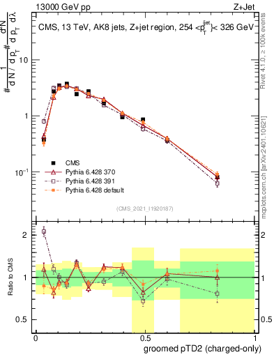 Plot of j.ptd2.gc in 13000 GeV pp collisions