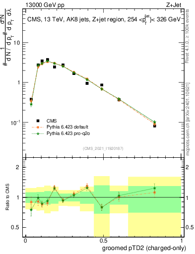 Plot of j.ptd2.gc in 13000 GeV pp collisions