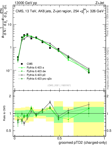 Plot of j.ptd2.gc in 13000 GeV pp collisions