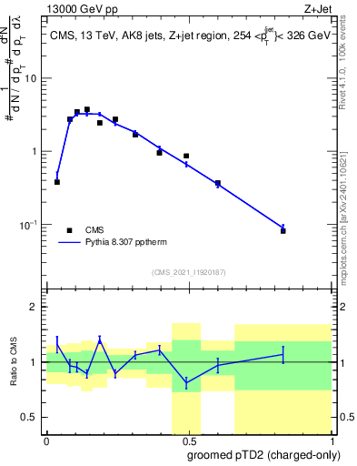 Plot of j.ptd2.gc in 13000 GeV pp collisions