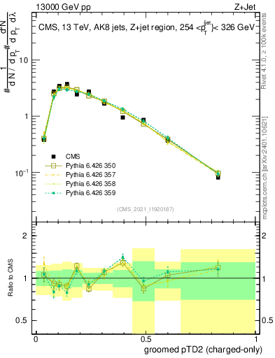 Plot of j.ptd2.gc in 13000 GeV pp collisions