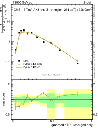 Plot of j.ptd2.gc in 13000 GeV pp collisions