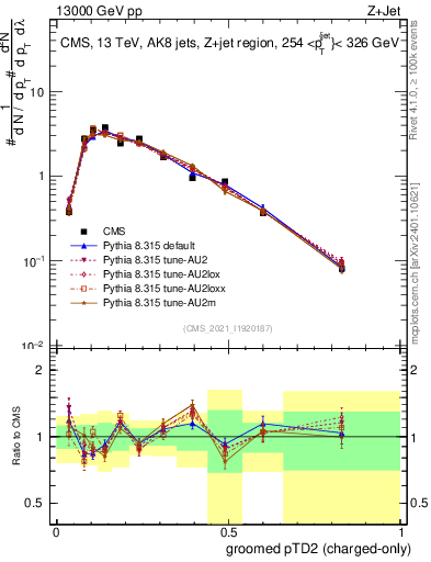 Plot of j.ptd2.gc in 13000 GeV pp collisions