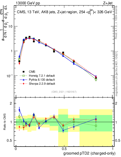 Plot of j.ptd2.gc in 13000 GeV pp collisions
