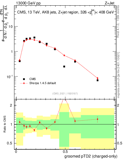 Plot of j.ptd2.gc in 13000 GeV pp collisions