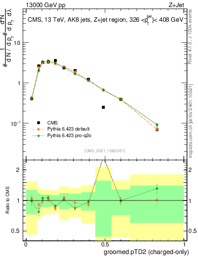 Plot of j.ptd2.gc in 13000 GeV pp collisions