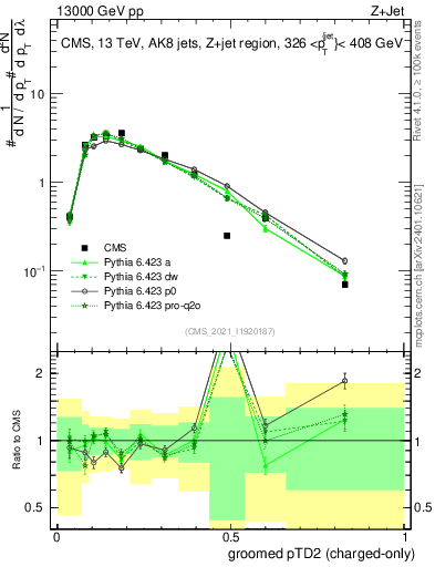 Plot of j.ptd2.gc in 13000 GeV pp collisions
