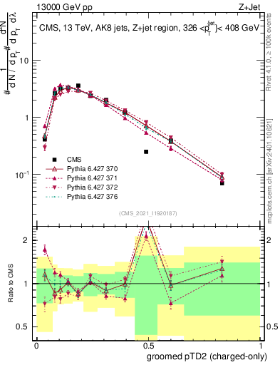 Plot of j.ptd2.gc in 13000 GeV pp collisions