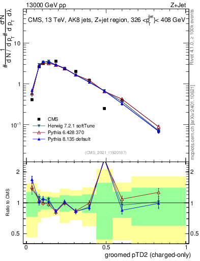 Plot of j.ptd2.gc in 13000 GeV pp collisions