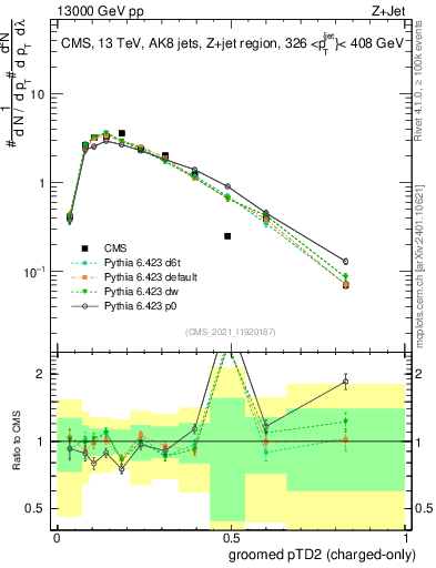 Plot of j.ptd2.gc in 13000 GeV pp collisions