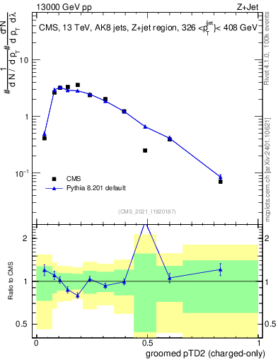 Plot of j.ptd2.gc in 13000 GeV pp collisions