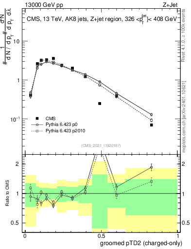 Plot of j.ptd2.gc in 13000 GeV pp collisions