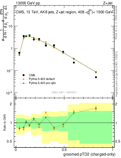 Plot of j.ptd2.gc in 13000 GeV pp collisions
