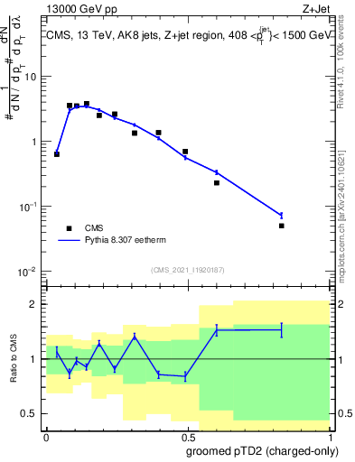 Plot of j.ptd2.gc in 13000 GeV pp collisions
