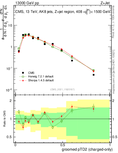 Plot of j.ptd2.gc in 13000 GeV pp collisions