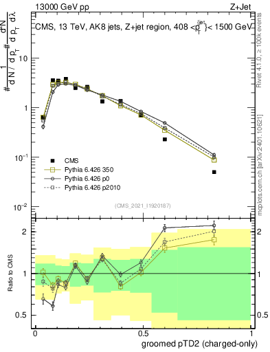 Plot of j.ptd2.gc in 13000 GeV pp collisions