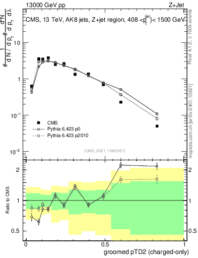Plot of j.ptd2.gc in 13000 GeV pp collisions