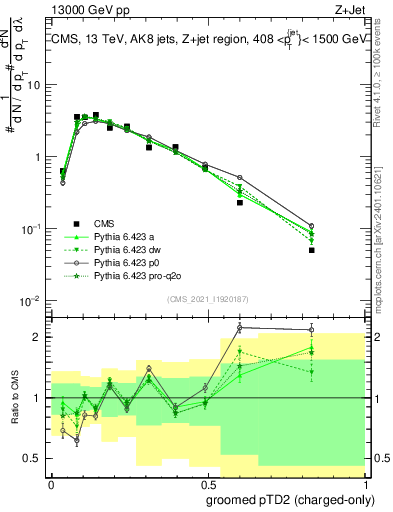 Plot of j.ptd2.gc in 13000 GeV pp collisions
