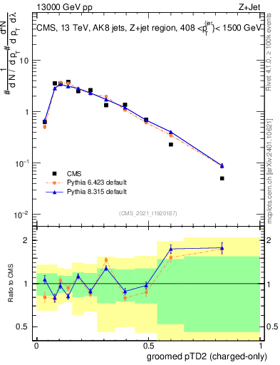 Plot of j.ptd2.gc in 13000 GeV pp collisions