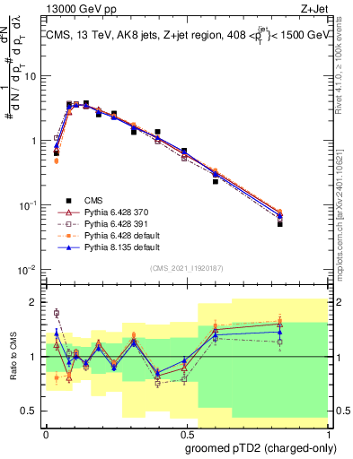 Plot of j.ptd2.gc in 13000 GeV pp collisions