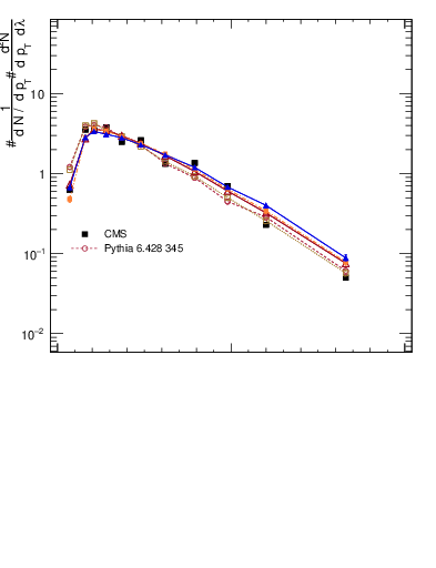 Plot of j.ptd2.gc in 13000 GeV pp collisions