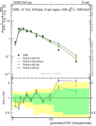 Plot of j.ptd2.gc in 13000 GeV pp collisions