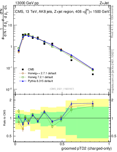Plot of j.ptd2.gc in 13000 GeV pp collisions