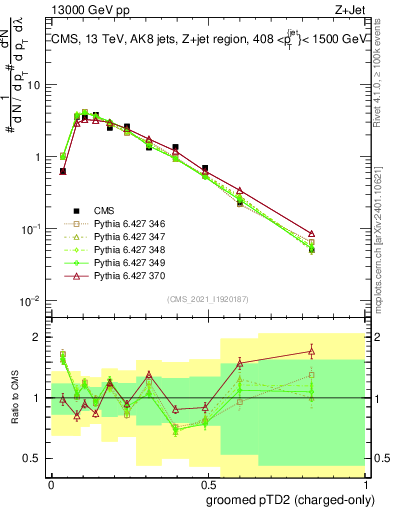 Plot of j.ptd2.gc in 13000 GeV pp collisions