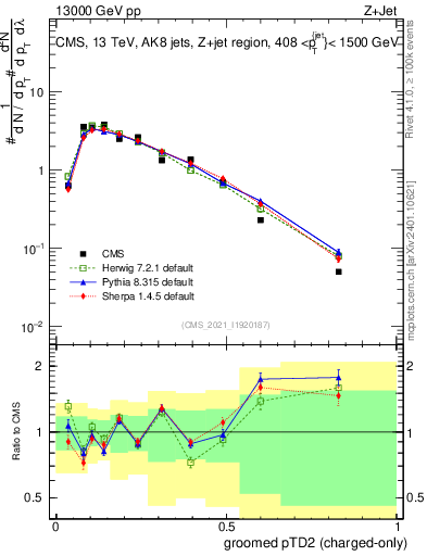 Plot of j.ptd2.gc in 13000 GeV pp collisions