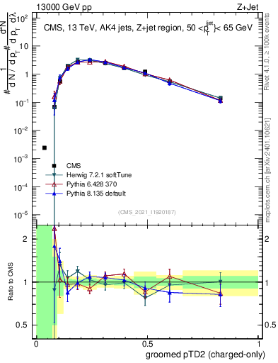 Plot of j.ptd2.gc in 13000 GeV pp collisions