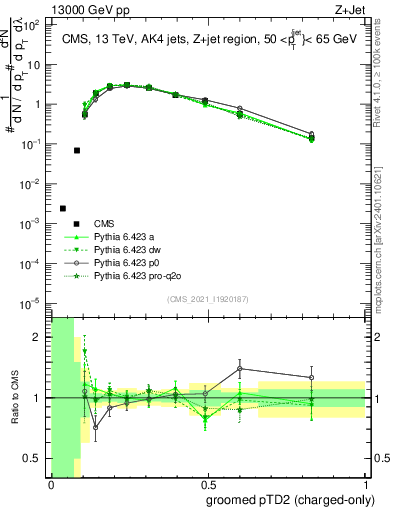 Plot of j.ptd2.gc in 13000 GeV pp collisions