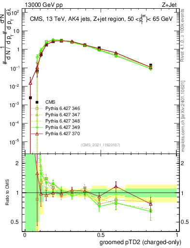 Plot of j.ptd2.gc in 13000 GeV pp collisions