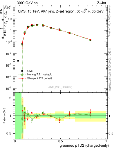 Plot of j.ptd2.gc in 13000 GeV pp collisions