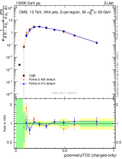 Plot of j.ptd2.gc in 13000 GeV pp collisions