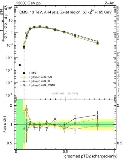 Plot of j.ptd2.gc in 13000 GeV pp collisions