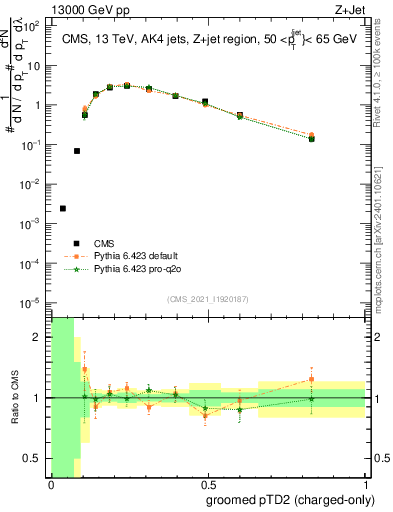 Plot of j.ptd2.gc in 13000 GeV pp collisions