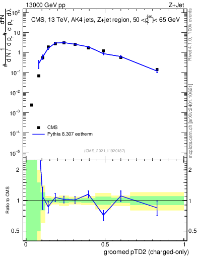 Plot of j.ptd2.gc in 13000 GeV pp collisions
