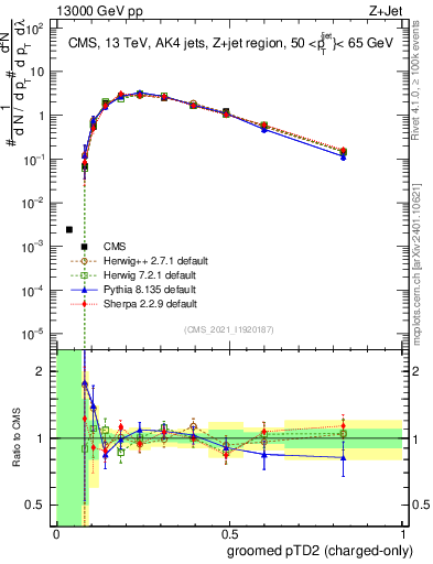 Plot of j.ptd2.gc in 13000 GeV pp collisions