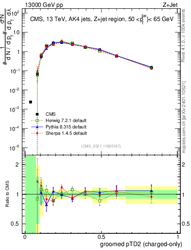 Plot of j.ptd2.gc in 13000 GeV pp collisions